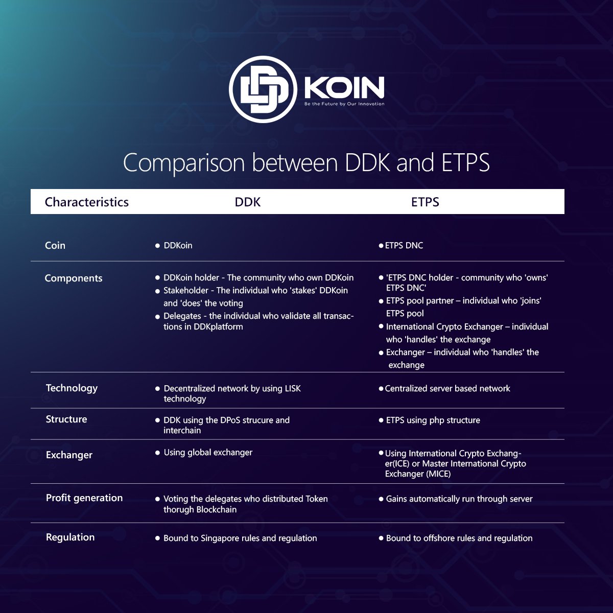 DDKoin_Official's tweet photo. Get to know the difference between DDKoin and ETPS for better understanding of DDK platform.
visit our forum at https://t.co/FODTO0Eg9y
#ddk #ddkoin #ddkplatform #blockchain #technology https://t.co/ksxhdkajYX