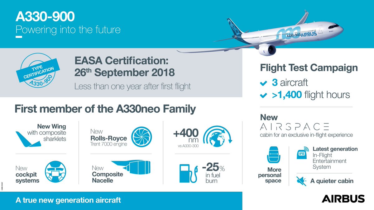 AvGeekJames's tweet photo. Massive congratulations to @Airbus on acquiring @EASA Certification for the A330-900neo. Three test aircraft on the program offered a total of 1,400 flight hours and has gained certification less than a year after its first flight. FAA approval expected to follow shortly. #AvGeek https://t.co/x9QzkwLSIG