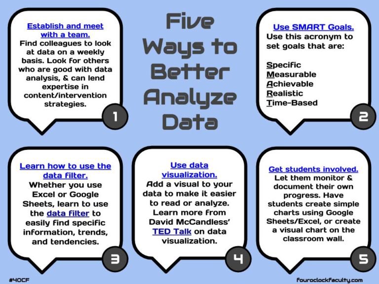5 Ways to Better Analyze #Data fouroclockfaculty.com/2018/09/5-ways… #4OCF <a href="/KimSnodgrass/">Kim Snodgrass</a> @joanneduncanjo <a href="/smbosch/">Sarah Bosch</a> <a href="/dbc_inc/">Dave Burgess Consulting, Inc.</a>