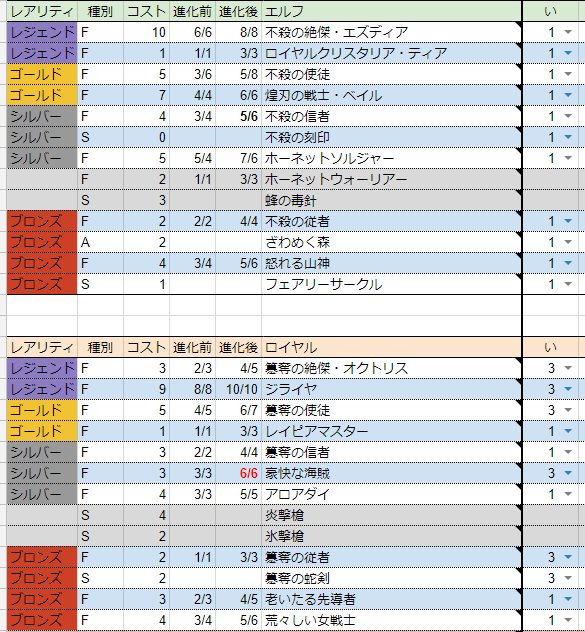 ApirloSV's tweet photo. 5→ナーフ前tier1デッキに3積み
4→ナーフ前環境でよく見るカード
3→ナーフ後～アディショナル前環境でよく見るカード
1→アディショナル前まではほとんど見ないカード(＝BOSのヴィーラみたいなカードも1)

ニュートラルは飢餓の輝きだけ4で後は全部1なので画像省略 https://t.co/9jkkr94ZVu