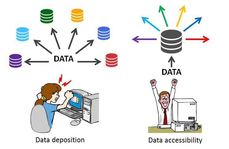 Making data accessible thetgmi.org/genetics/makin…