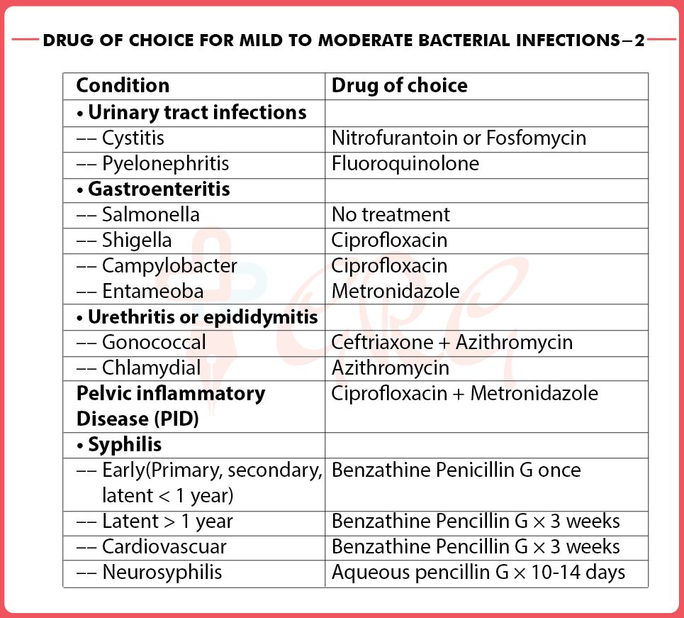 dr_sammd's tweet photo. DRUGS OF CHOICE for Bacterial infections ๐๐โ๏ธ (27,28,29)
#DOC #Pharma #SammyNote #ReviewOfPharmacology #MedEd #GobindRaiGarg #SparshGupta #PGMEE #NEET #USMLE #AIIMS #PGI #DrugsOfChoice #MedTwitter #MedLife #MedWorld https://t.co/xfxozrN3s6