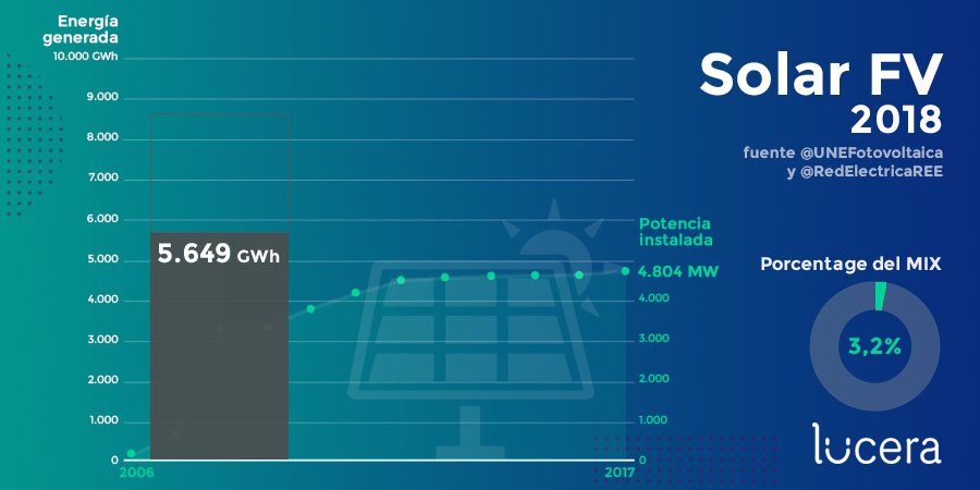 LuceraEnergia's tweet photo. ☀ España cuenta con una potencia #solar fotovoltaica instalada de 4.804 MW que  ha generado 5.649 GWh en lo que va de año. Hoy somos la quinta potencia en Europa, por detrás de: Alemania Italia, Reino Unido y Francia. 😒
Fuente @RedElectricaREE  y @aeeolica  #LuceraInforma https://t.co/PsyqQtKaED