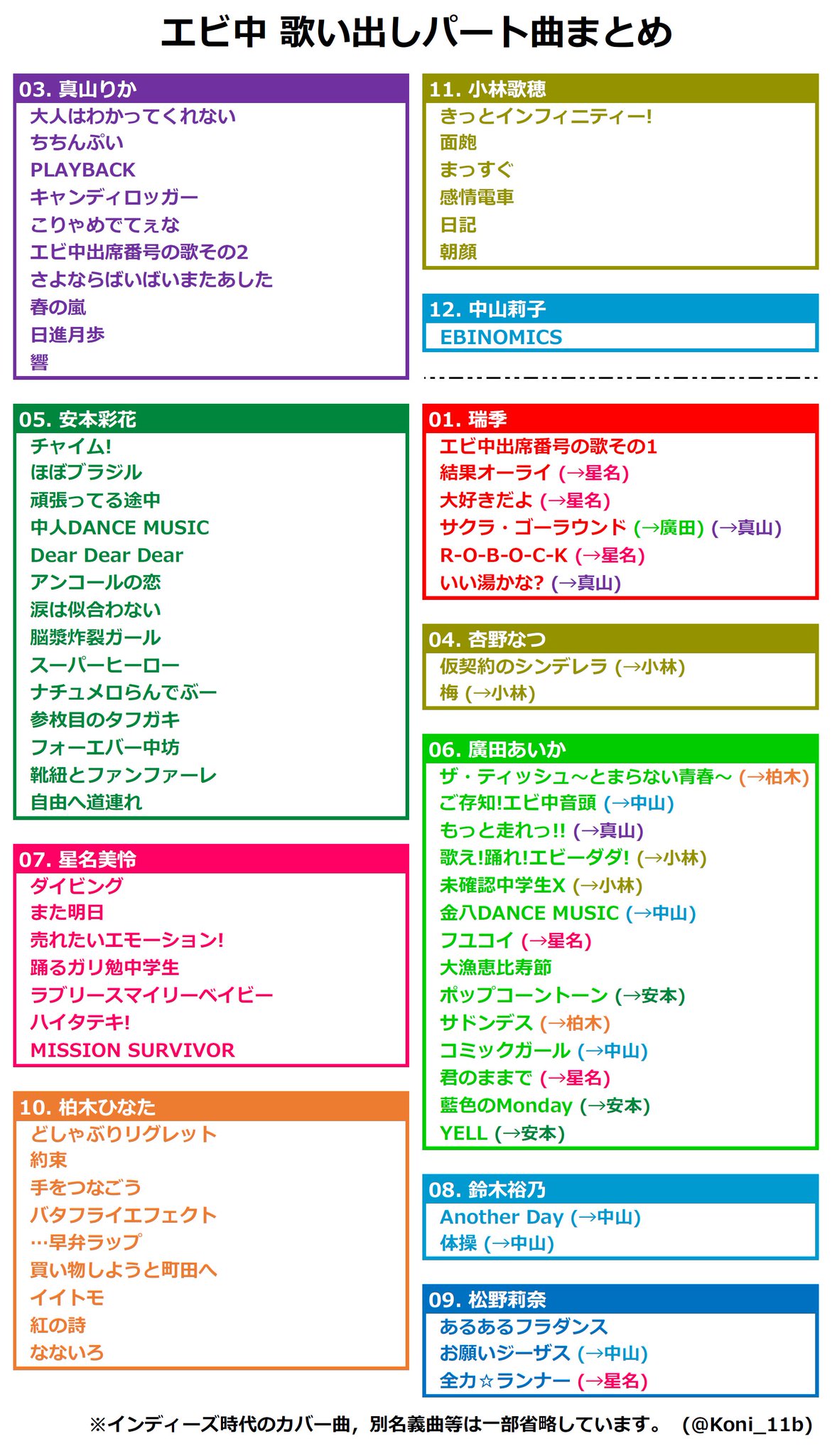 ５２４ エビ中 歌い出しパート曲まとめ 各メンバーが歌い出しパートを担当する 担当していた 曲をまとめました Ebichu エビ中