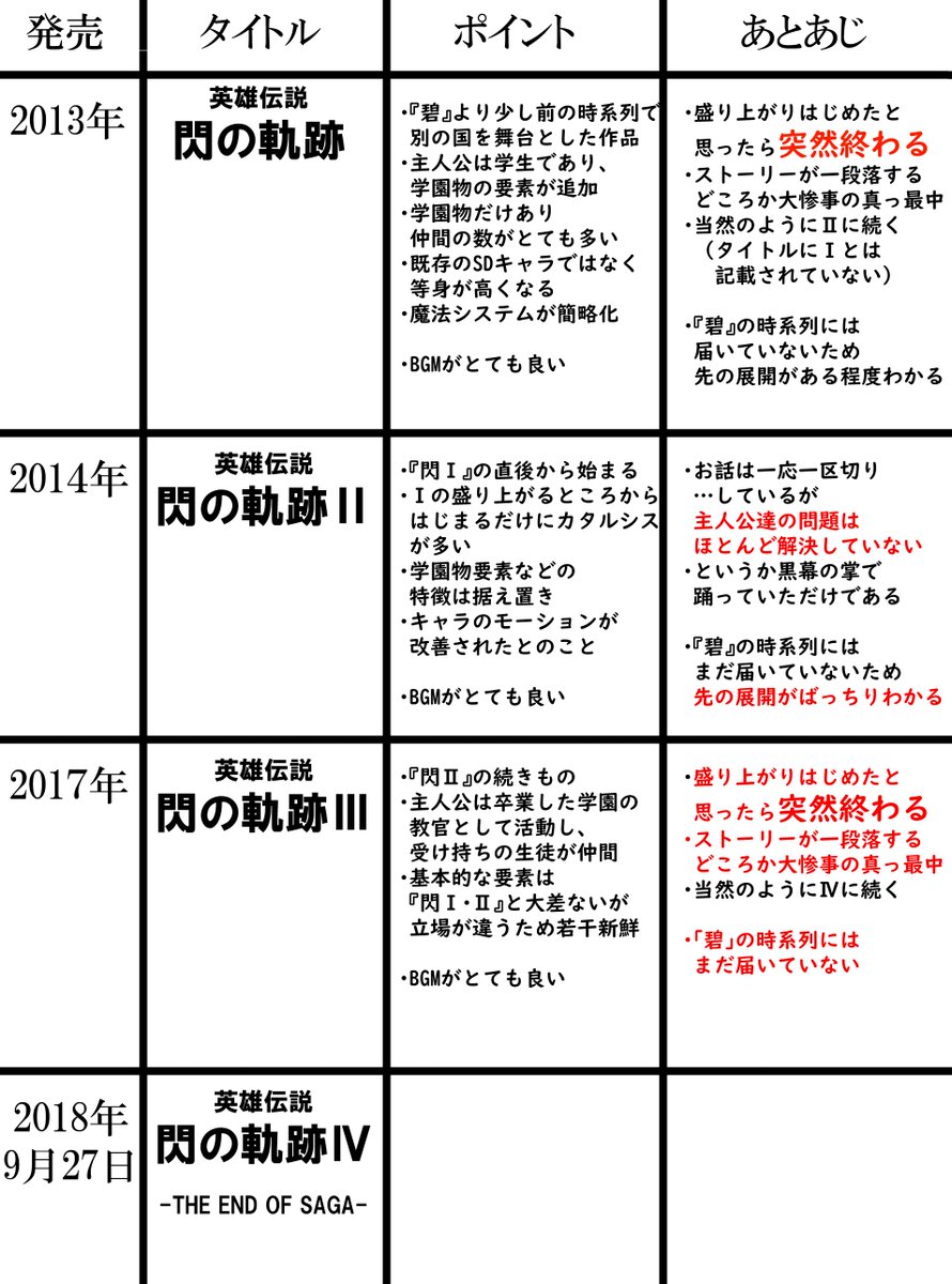 Perykarn ケモ ゲーム体験版 公開中 Twitterissa 英雄伝説の軌跡シリーズ新作 閃の軌跡 が明日発売のため 軌跡シリーズはいいぞというプレゼン資料を準備いたしました お納めください Perykarn ケモ ゲーム体験版 公開中 Twitterissa 英雄伝説の軌跡シリーズ新作 閃の軌跡 が明日発売のため 軌跡シリーズはいいぞというプレゼン資料を準備いたしました お納めください