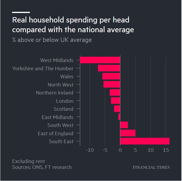 Them streets aren't paved with gold

After housing costs and adjusting for London prices, spending per head in the capital is below the UK average