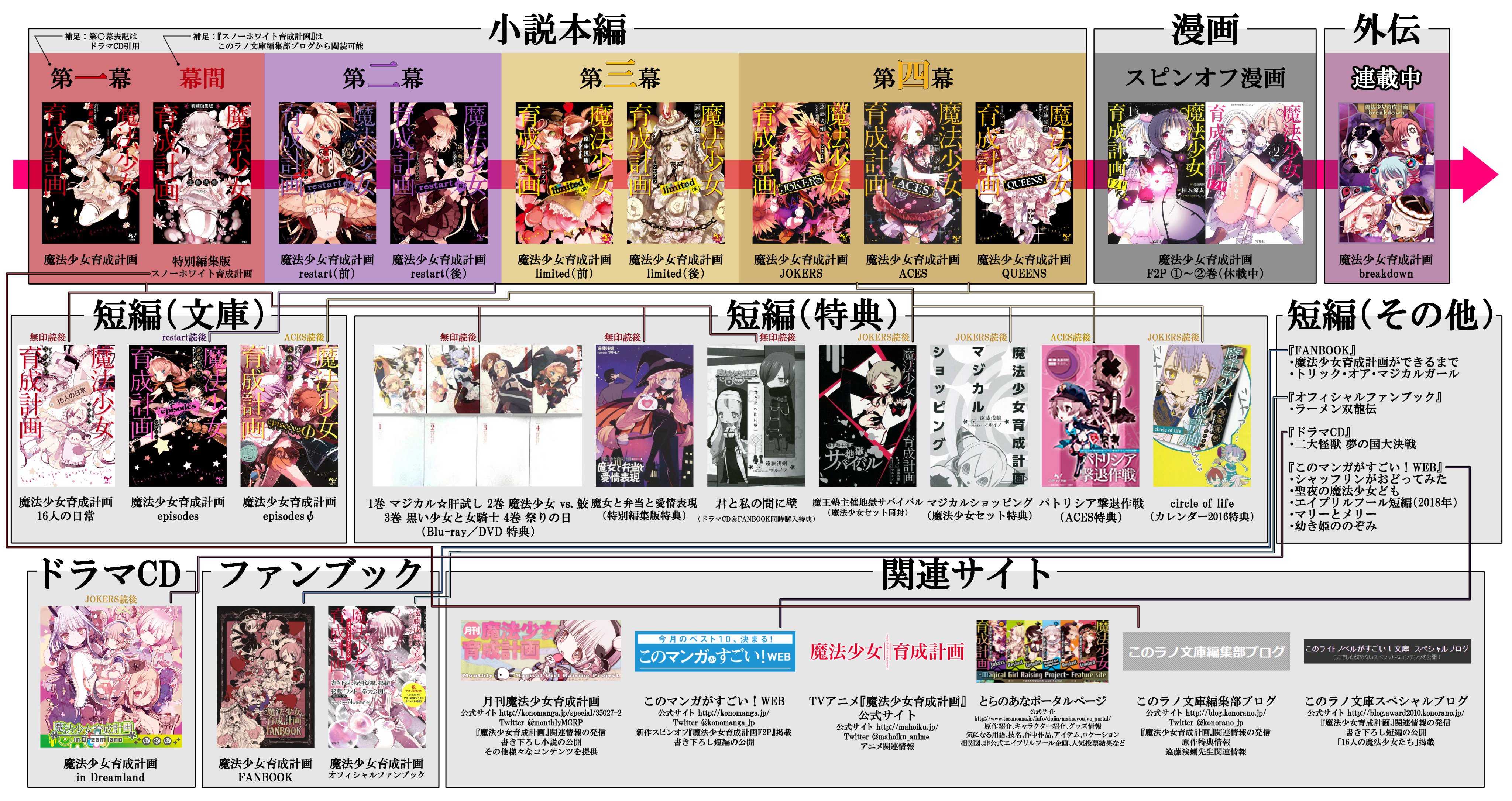 藤 魔法少女育成計画読んでみたいけどどういう順番で読み進めていいか分からない方向けの原作一覧紹介 T Co Kna4obbrnh Twitter