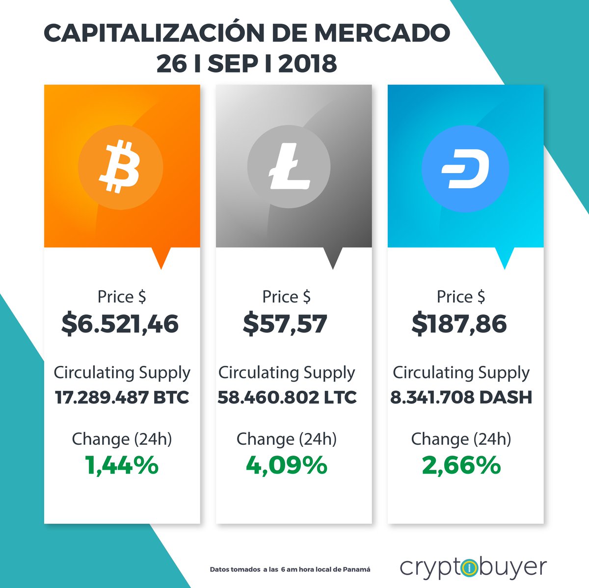 cryptobuyer's tweet photo. Estudia el mercado para saber cuando es el mejor momento de comprar, vender o mantener tus cripto. Mantente en contacto para saber el #cryptovalor mundial de nuestras criptos #bitcoin #litecoin #dash. Somos #cryptobuyer, tu mejor opción para compra y venta de #activosdigitales https://t.co/Q7LyJgjmmP