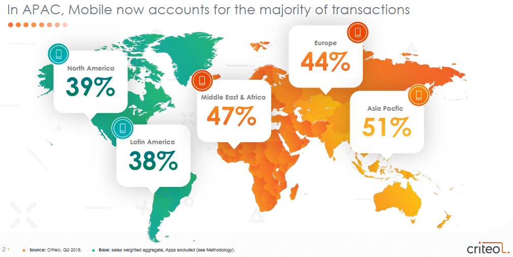 BrandedIq's tweet photo. Takeaways for the Middle East and Africa (MEA) region from Criteo’s Q2 Global Commerce Review:
  . Mobile accounts for 47% of transactions in MEA, a rise of 41% from a year ago
 https://t.co/sAn4lgxBUw https://t.co/wutBdxtDwY