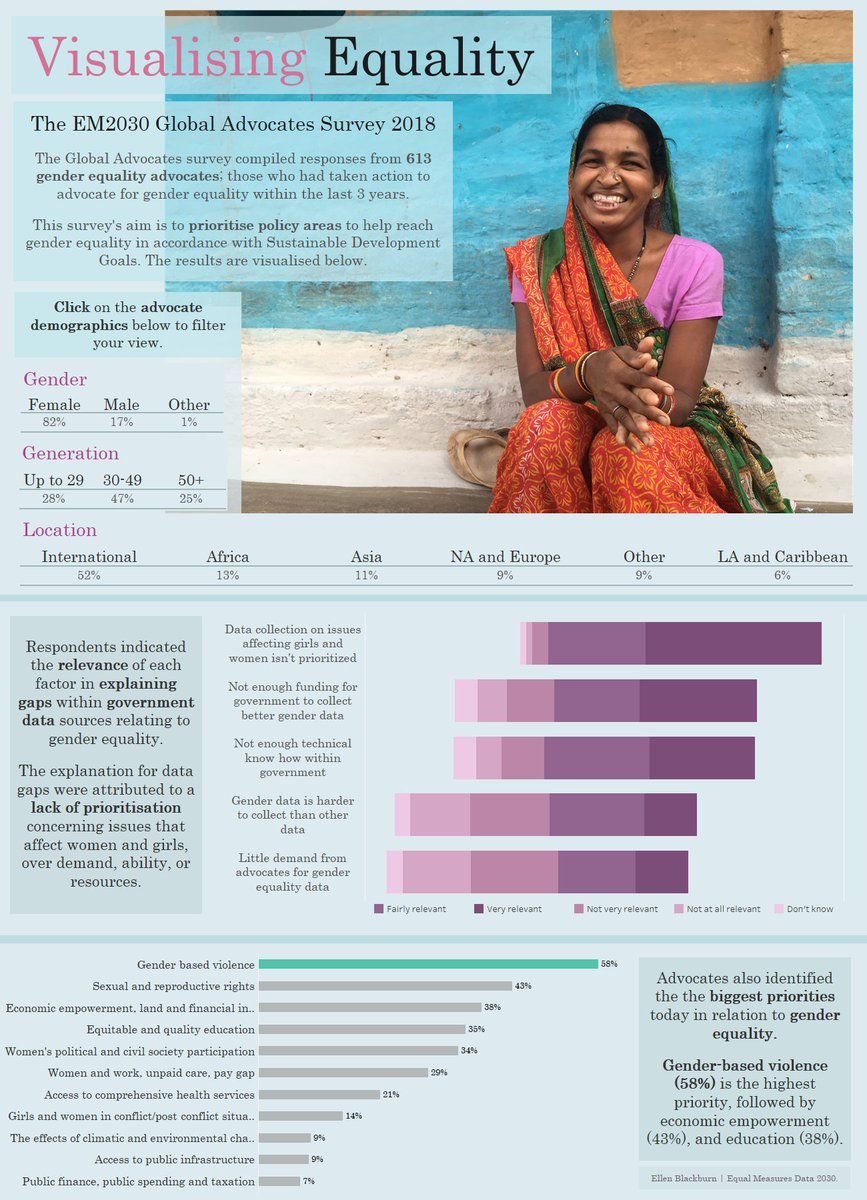 ellenblackburnn's tweet image. My #MakeoverMonday  Week 39 attempt, applying what we learnt with @VizWizBI  last week. @Equal2030 #VisualizeEquality

My viz: public.tableau.com/views/Visualis…