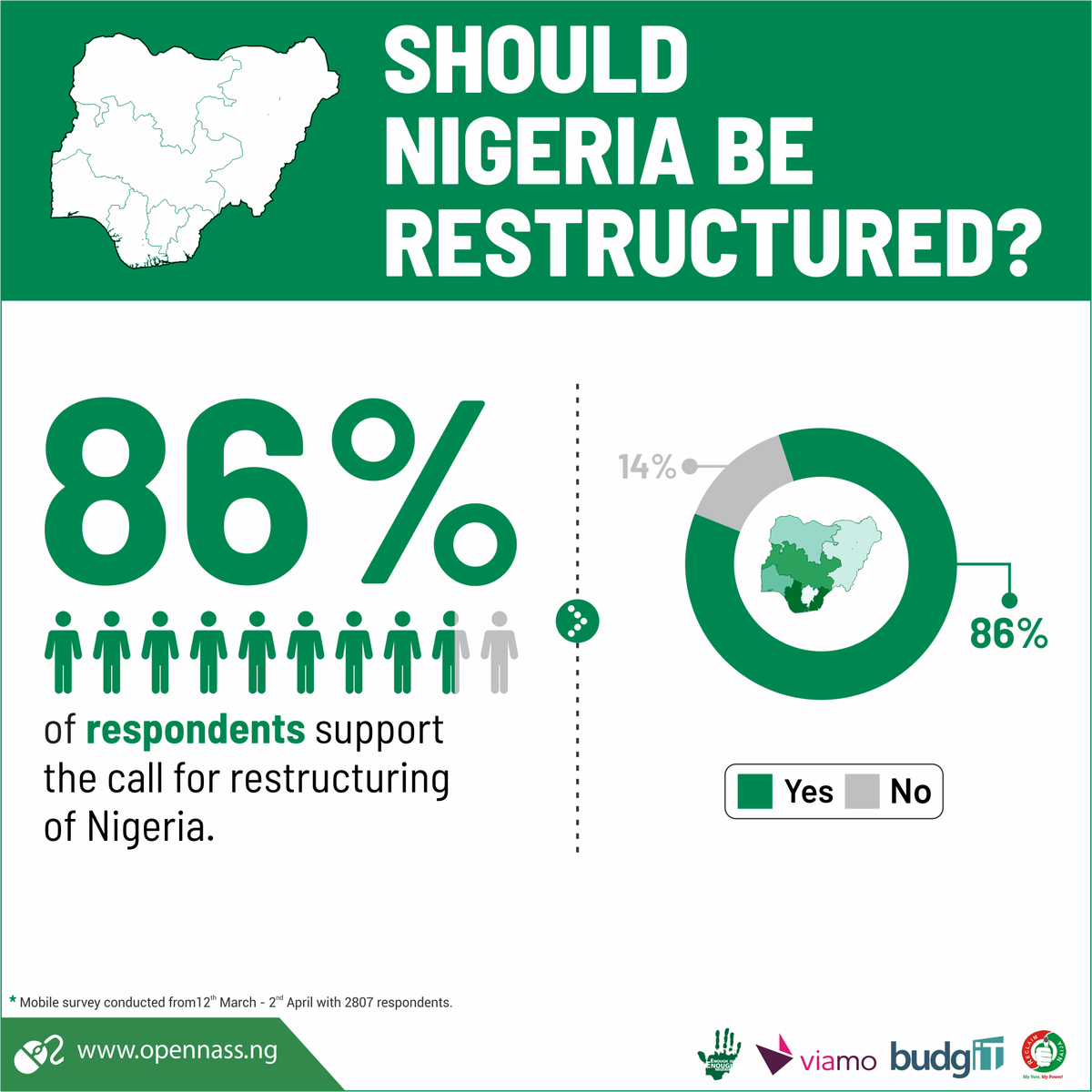EiENigeria's tweet photo. SHOULD NIGERIA BE RESTRUCTURED?
A mobile survey conducted between March 12 - April 2, 2018, with 2807 respondents revealed the following:
- 86% of respondents support the call for restructuring.
@BudgITng @reclaimnaija
#OpenNASS
#OpenNASSat5 https://t.co/lJBD4zmI97