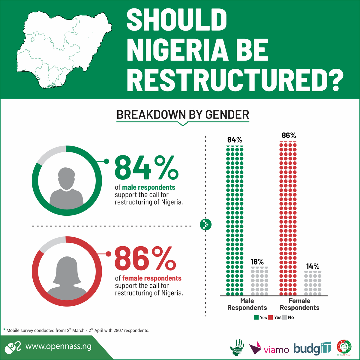 EiENigeria's tweet photo. Breakdown by Gender
- 84% of male respondents & 86% of female respondents support the call for restructuring #Nigeria.
#OpenNASS
#OpenNASSat5 https://t.co/pWYK5wJhZF