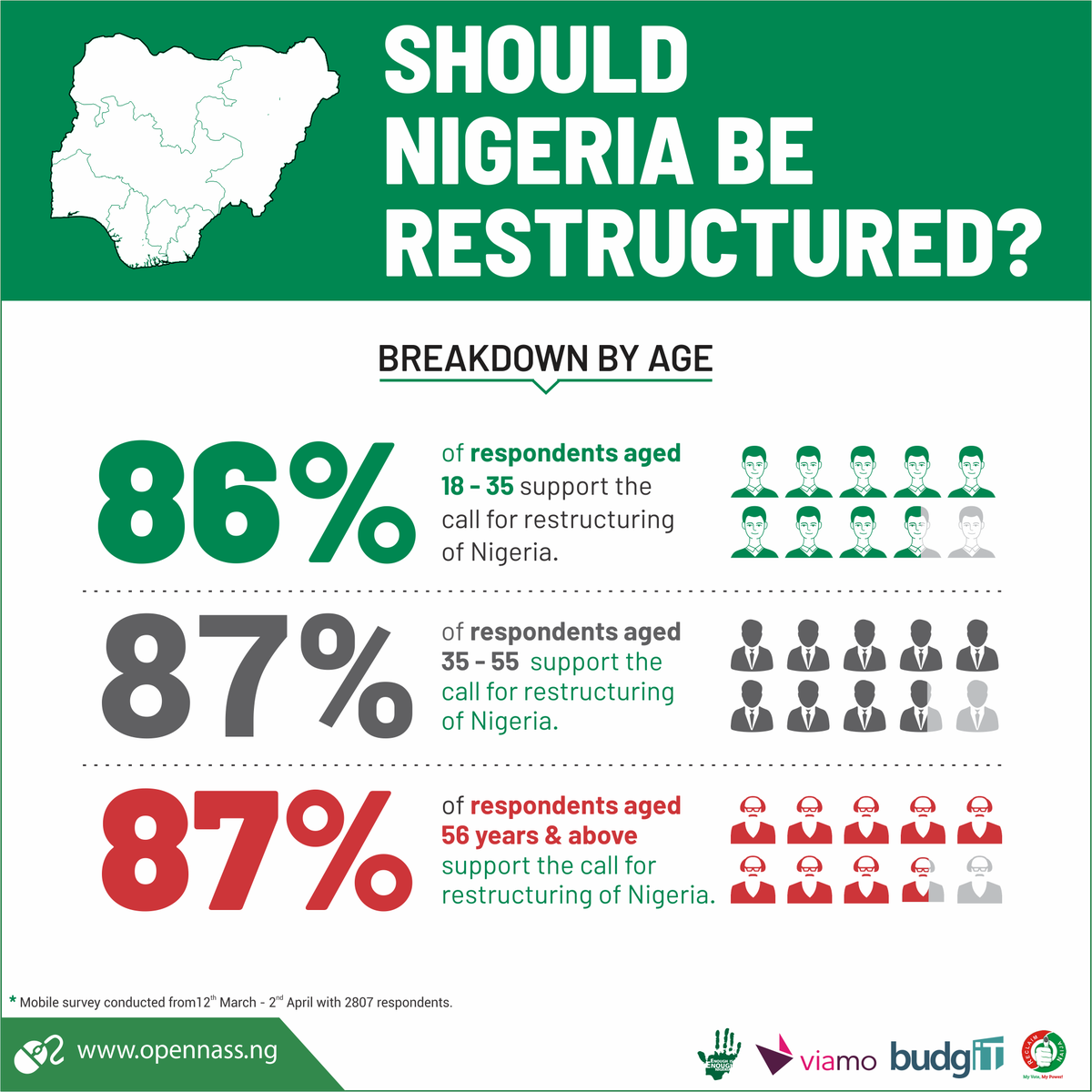 EiENigeria's tweet photo. Breakdown by Age👇
Do you support restructuring? Share your thought!
#OpenNASS
#OpenNASSat5 https://t.co/2XNyqrQXu3