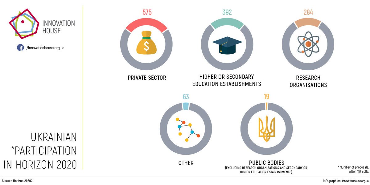 Innovators_UA's tweet photo. What projects Europe is ready to give money for, how Ukrainians can get into the program and how to increase their chances of success?

https://t.co/Lw89xvW2IL

#Horizon2020 #EU #EuropeanCommission #Financing #Startup #Ukraine #Science https://t.co/DJR8HBTSEz