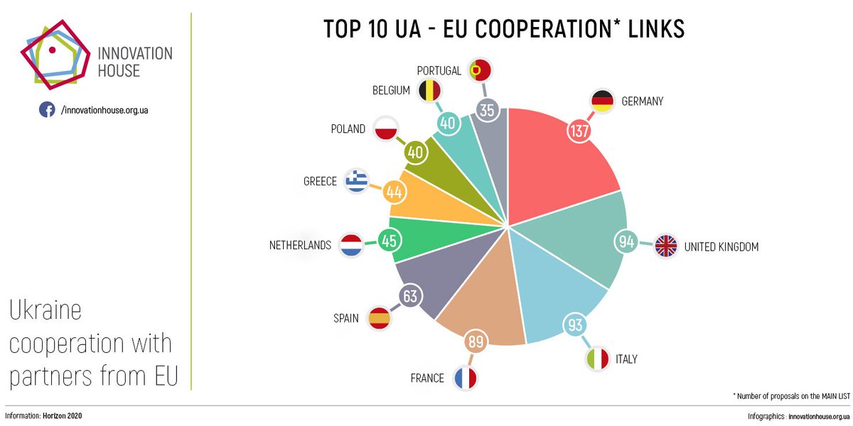 Innovators_UA's tweet photo. What projects Europe is ready to give money for, how Ukrainians can get into the program and how to increase their chances of success?

https://t.co/Lw89xvW2IL

#Horizon2020 #EU #EuropeanCommission #Financing #Startup #Ukraine #Science https://t.co/DJR8HBTSEz