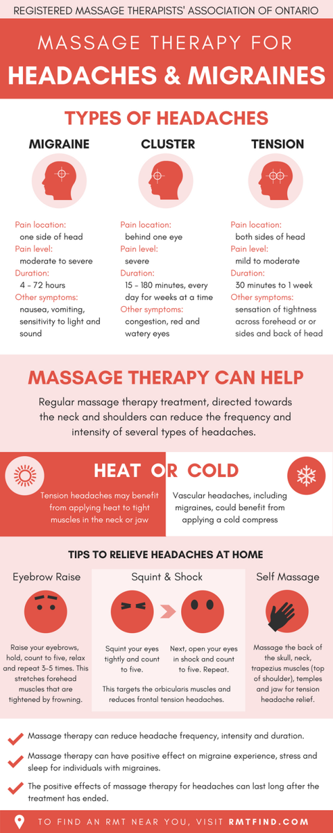 hamptonchiro's tweet photo. Massage therapy for headaches and migraines https://t.co/fF1jWgYRp8