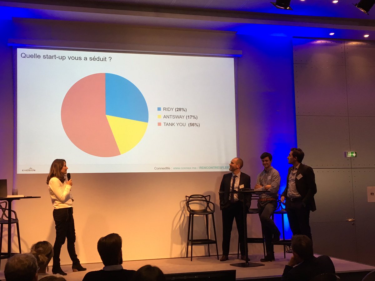 AthlonFrance's tweet photo. [#RencontresFleet] #PitchStartUp ! 💫

@TankYou_co remporte le #PitchStartUp ! ⛽️👏🤓 https://t.co/Zj0Mm3ts8I