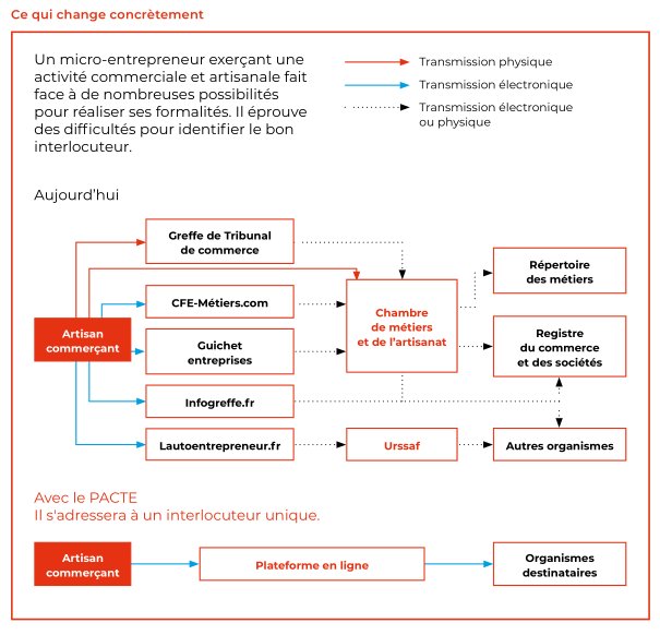 Enfin ! Les formalités de création d'entreprise seront simplifiées au 1er janvier 2021 statutentreprise.com/creation-dentr… #loipacte #legaltech <a href="/BrunoLeMaire/">Bruno Le Maire</a>