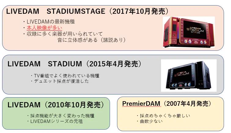 カラオケ好きなら知っておきたい！カラオケ機種の特徴まとめ