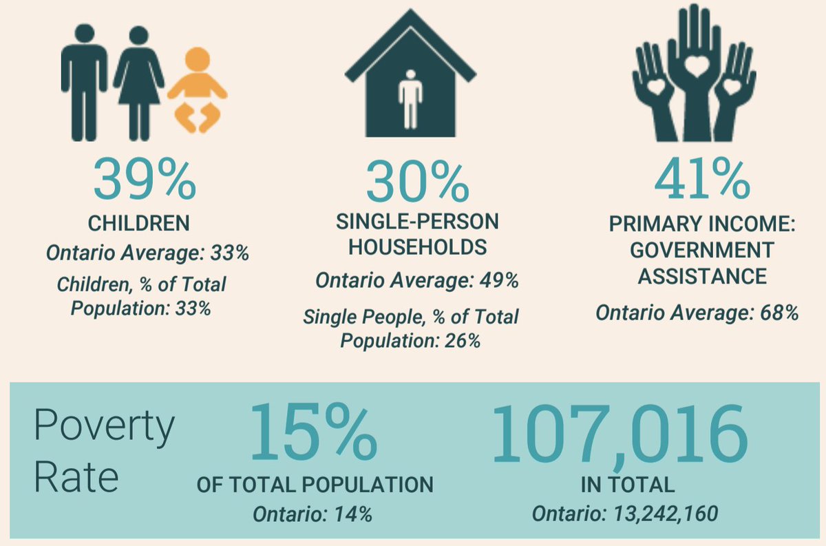What does hunger look like in Mississauga? 

#WednesdayWisdom #HungerActionMonth #FeedTheChange