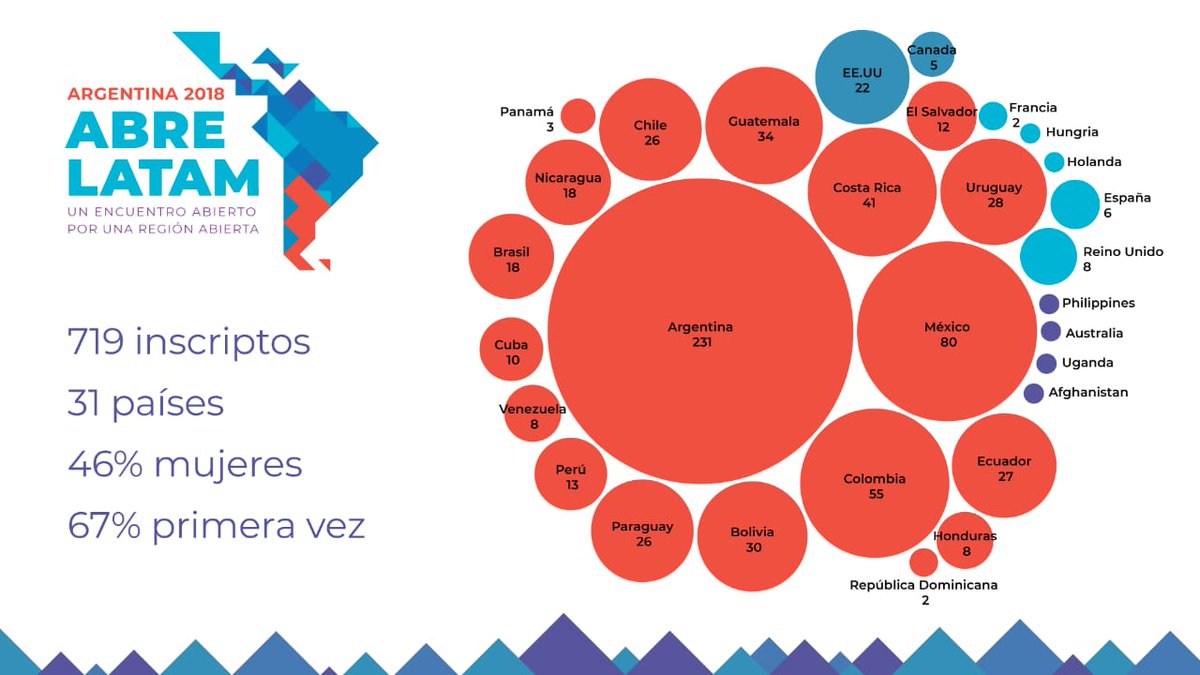 ABRELATAM's tweet photo. Los datos de los y las asistentes de #AbreLatam18 https://t.co/eP4NJVQi8S