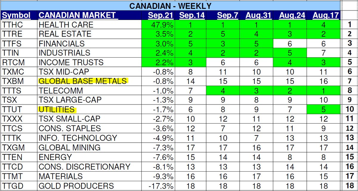 Hap_Sneddon's tweet photo. Top 5 CDN Sectors-Weekly #HealthCare #RealEstate #Financials #Industrials #IncomeTrusts Only some minor place-shuffling in the top 5 as Financials and Income Trusts swap spots. Below, #basemetals makes a big rebound up from 14th to 7th. https://t.co/shUVv2NkXn