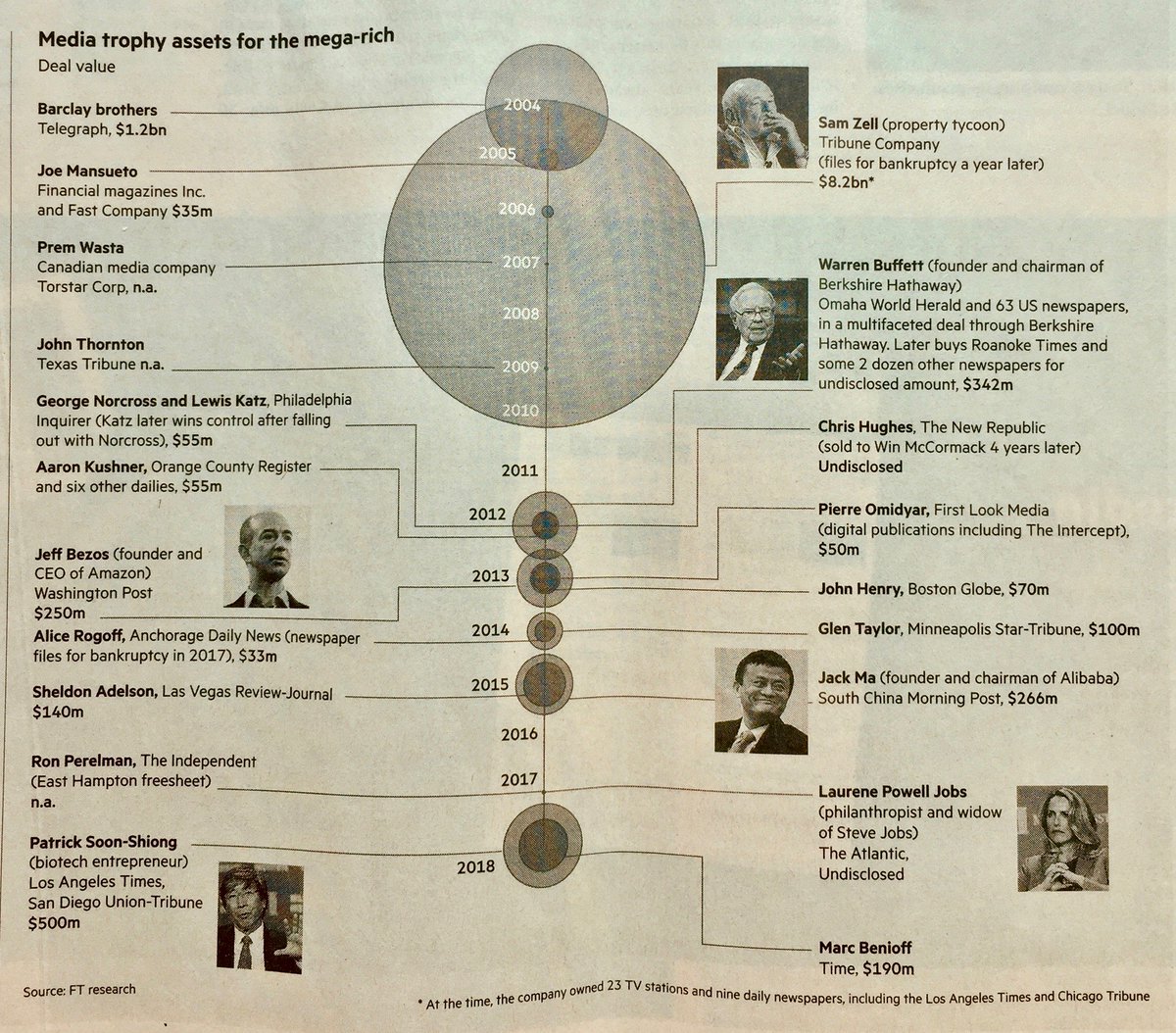warrenpoots's tweet photo. Neat infographic from @FT ’s article on why #tech moguls are snapping up newspapers.  Key takeaway: Don’t over-generalise, “The [buying] motive for each entrepreneur differs” - @kdoctor . https://t.co/dhVB15dVgw