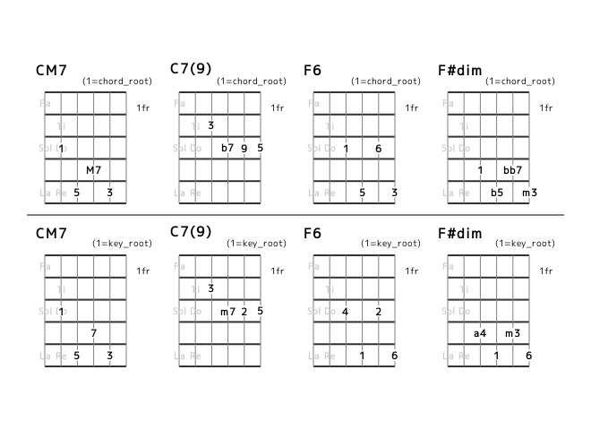 flat7th_en's tweet photo. [category 7] I I7 IV {IVm or bVII7 or #IVdim} (No.18) Position and Interval Notation. #guitar https://t.co/j4R12298av