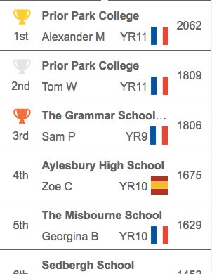 On the international leaderboard for 'This Is Language' two of our pupils are first and second! Over 800 schools are currently competing. #Bravo #BienHecho #MFL