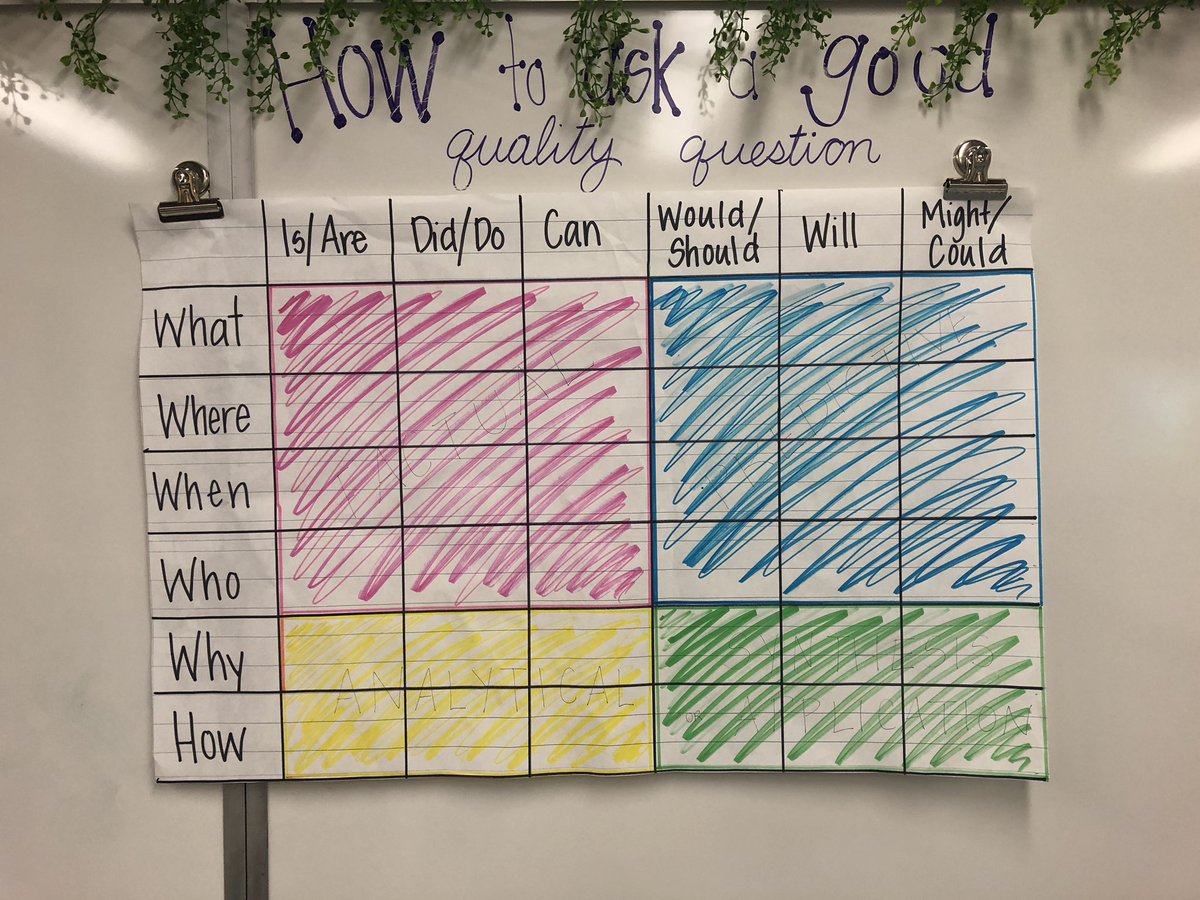 MsJPhil's tweet photo. 6-1 continues to build on their ability to create higher level questions. As orange shirt day approaches, our questions surround why historical acts presented First Nations people with such difficulty and strife @CentChargers #criticalthinkers https://t.co/tnQBDMpzt6