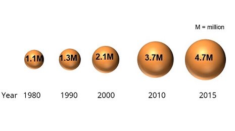 UNESCOstat's tweet image. #Mobilestudents are creating global #knowledgenetworks and increasing collaboration worldwide ow.ly/2sEn30lDMjT