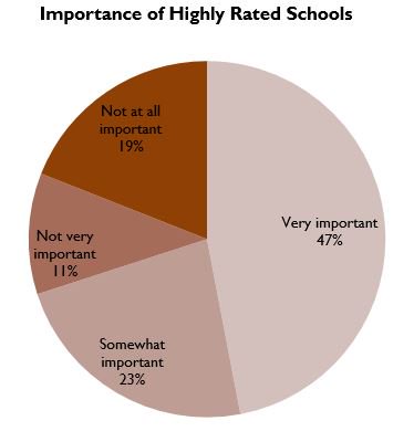 Real Estate and Schools