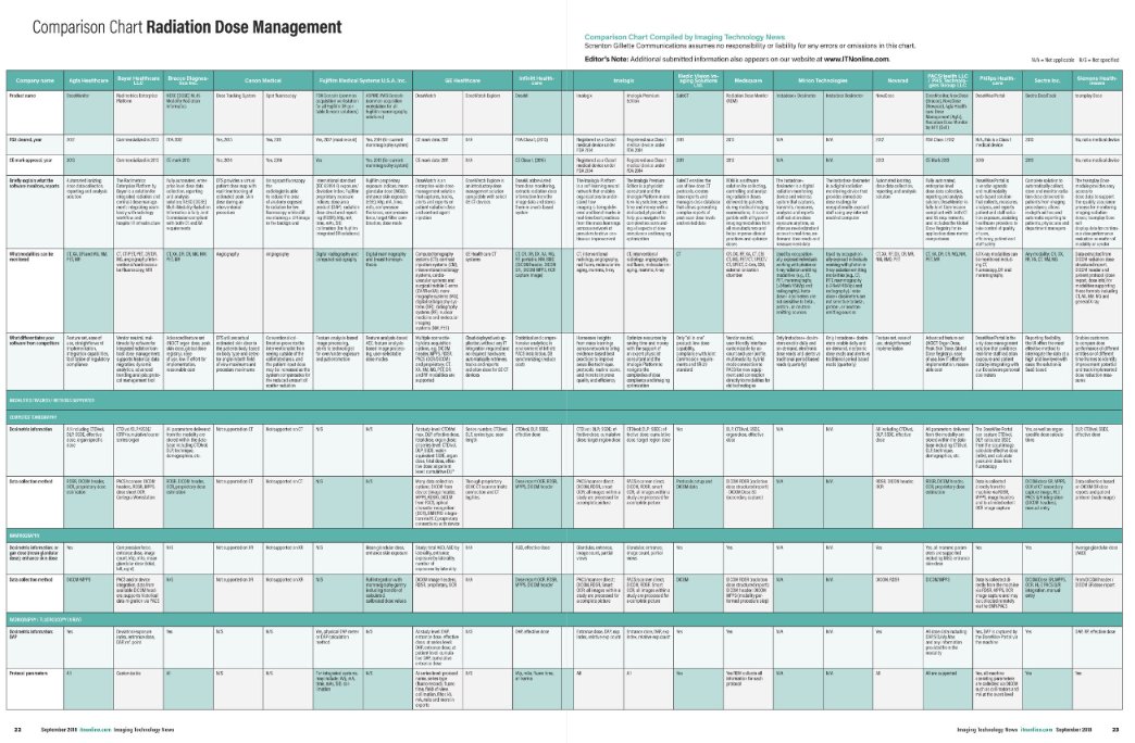 ITNpublisher's tweet image. Radiation Dose Management Comparison Chart - a side by side comparison of #radiationdose management solutions and specifications from leading vendors | ITNonline ow.ly/WVW130lVLhx @PhilipsNA @itnEditor @ImageWisely @ImageGently #radiology #dosemanagement