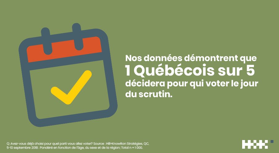 hk_canadaFR's tweet photo. Nos données démontrent qu’un Québécois sur cinq décidera pour qui voter le jour même de l’élection du 1er octobre. Pour tout savoir à propos de la campagne électorale québécoise, rendez-vous sur https://t.co/uaETjz0p9u #HKanalyses #polQC #elections2018 https://t.co/CkQUqfcjg4