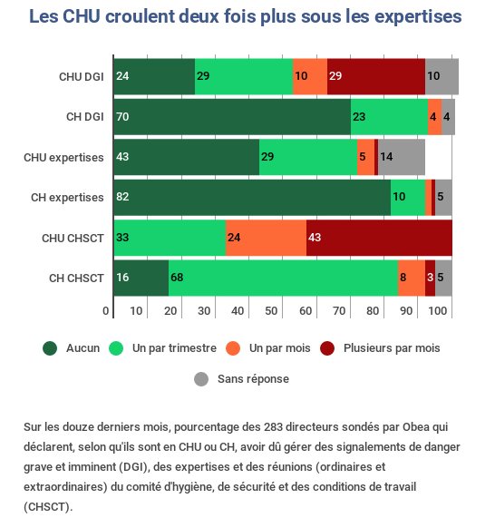 thomaqu's tweet photo. #RRH18 Un gouffre béant s'observe à l'hôpital entre #CHU et CH sur la gestion du #dialoguesocial avec des CHU qui accumulent les signalements de danger grave et imminent, les expertises et les réunions #CHSCT @laFHF @ADRHESSlive, à lire sur @HOSPIMEDIA https://t.co/Syl7w1jqos https://t.co/rYBjT6vjlU
