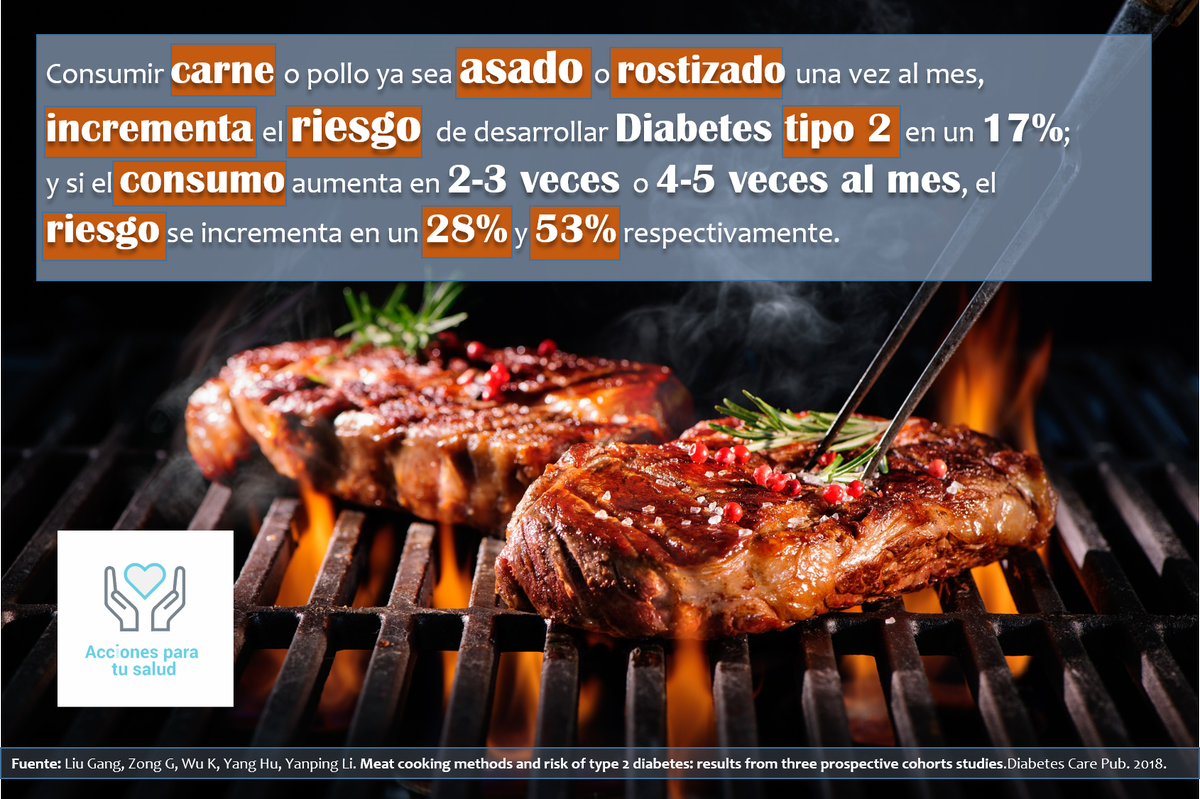 acparatusalud's tweet photo. ¿Se va hacer o no se va hacer #laCarnitaAsada?.  De acuerdo a un estudio realizado en Harvard, consumir #carne #asada incrementa el #riesgo de desarrollar #diabetestipo2 #incrementodepeso #obesidad.  

#diabetes #nutrición #Salud https://t.co/mOyBhM9HrC