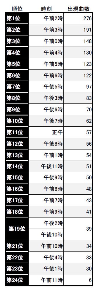 日本の歌の詞に登場する時刻を調べた結果がめっちゃ面白い これずっと思ってた 最も多いのは午前2時か Togetter