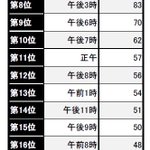 これは面白いw日本の歌詞に一番登場するのは「○○時」だった!