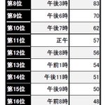 これは面白いw日本の歌詞に一番登場するのは「○○時」だった!