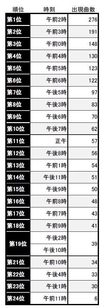 これは面白いww日本の歌詞に一番登場するのは「○○時」だった！！