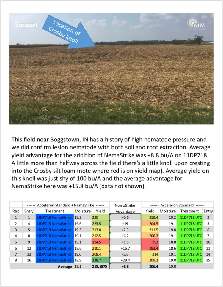 theKingsRidge's tweet photo. Got the first @StewartSeeds #NemaStrike plot results for my geography processed, interesting outcome - definitely another hammer in the toolbox! Lookout lesion nematodes 😀 https://t.co/HyrmSubYxs