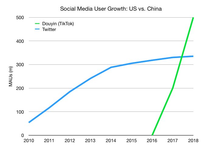 The question isn't whether your Twitter/Facebook/Snap model is better than the next person's.

The question is whether you're even working on the right problem.