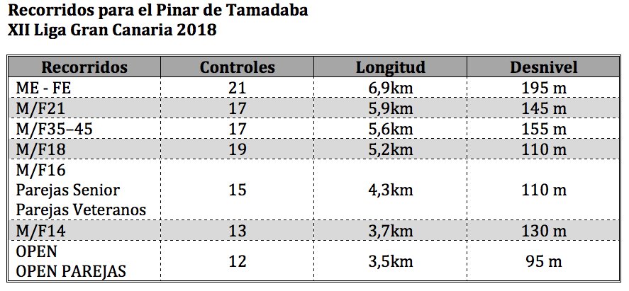 ClubOrientaGC's tweet photo. 7º Prueba XII Liga Gran Canaria 2018 (Pinar de Tamadaba, Artenara)
INSCRIPCIONES ABIERTAS https://t.co/3sfZjTY5R7
INFO DE CARRERA https://t.co/SySllgnJfq

#orientación #orienteering #GCIslaEuropeadelDeporte @TurismCanarias @fedo_org #pinardetamadaba @ClubOrientGC https://t.co/n25h4QlxCS