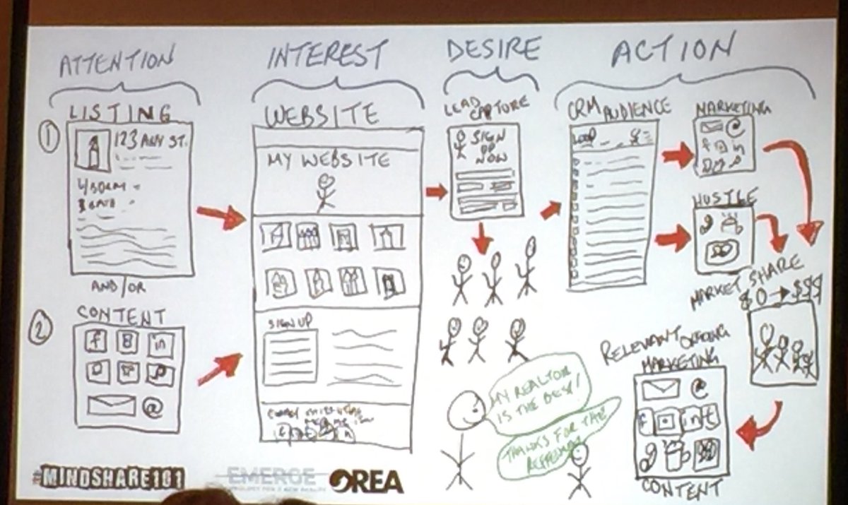#oreaemerge Action plan for marketing your web site from David Greenspan. Make shit happen!