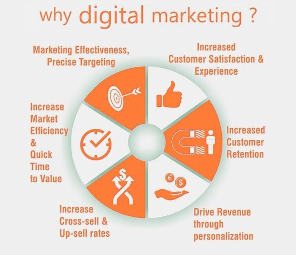 DeepMarkit's tweet photo. In a #TechnologicalEra its important to ask - "Why #DigitalMarketing" Via @piu39LAB #Infographic #ContentMarketing #OnlineMarketing https://t.co/ITcUVLqTnB