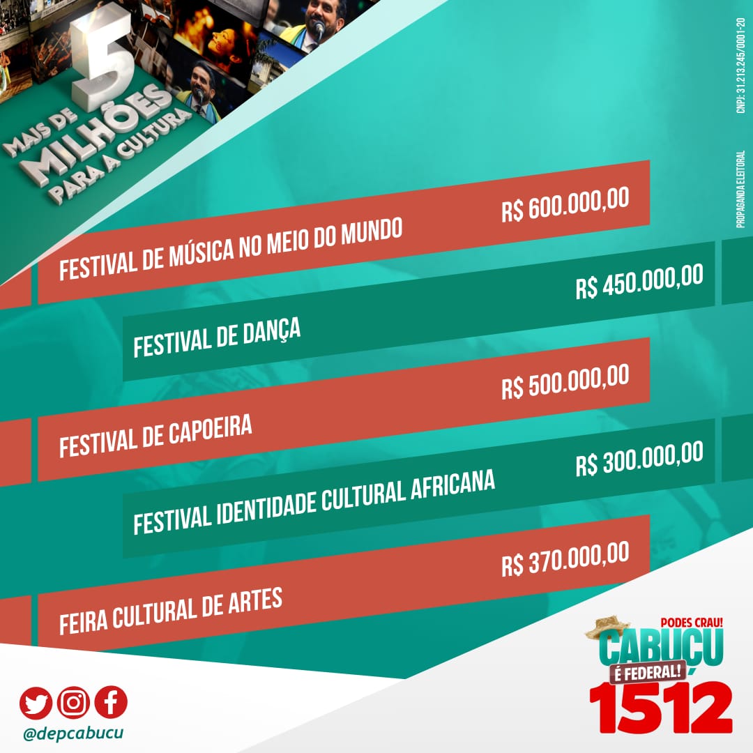 Mais de R$ 5 milhões destinados para a cultura do Amapá. Ao todo 13 projetos culturais foram contemplados com recursos de autoria do mandato. Trabalho com resultado!
🎭🎨🎤🤹‍♂️🎸 #PodesCrau #Cabuçu #ÉFederal #1512