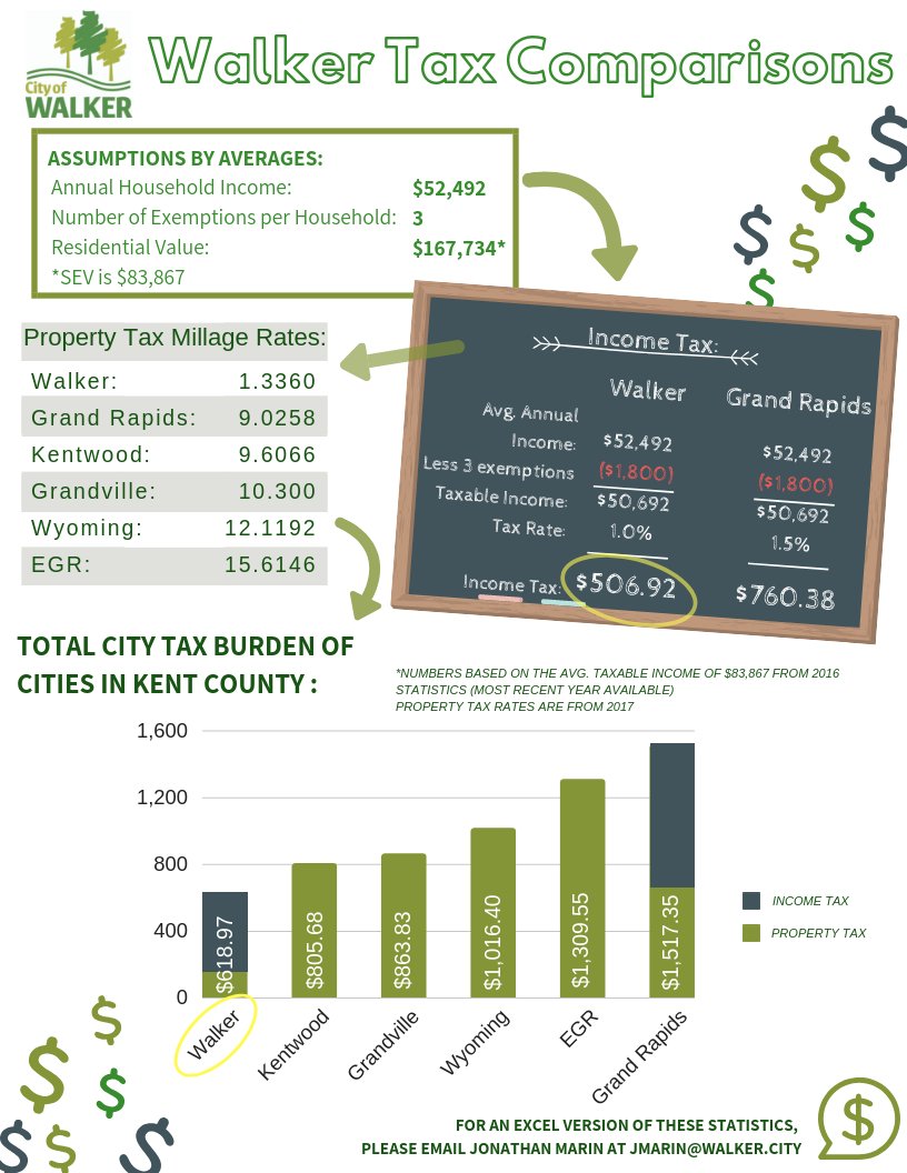 City Of Walker Mi Property Taxes Property Walls