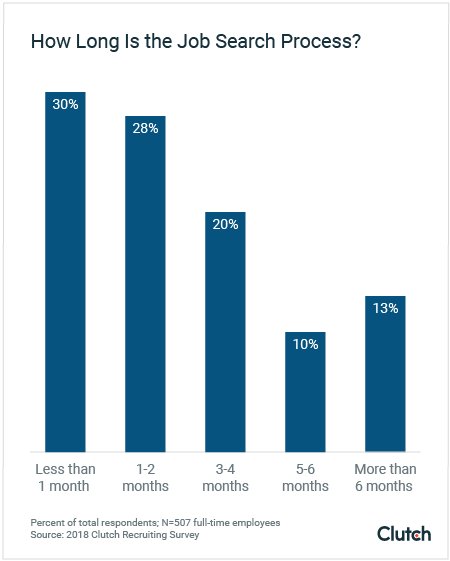 More than half of recent #startup hires (55%) received an offer within 2 weeks of beginning the application process, compared to slower #recruiting processes at small businesses (47%), medium-sized businesses (37%), and large businesses (41%). bit.ly/2NIaW7j <a href="/mdelgadia/">Michelle Delgado</a>