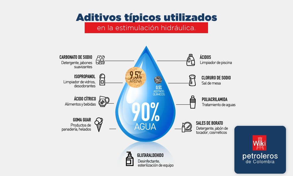 Wikipetroleros's tweet photo. #AprendiendoDelFracking Hoy hablaremos de los aditivos típicos utilizados en el Fracking. El fluido usado contiene entre 3 y 12 aditivos que se pueden encontrar en alimentos como quesos y helados, o en productos de uso doméstico como maquillajes y desodorantes. https://t.co/W2DVQalD4S