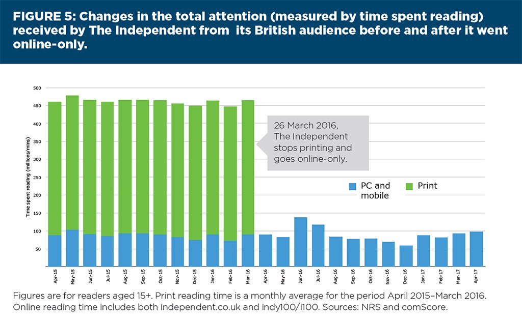 jbenton's tweet photo. This is the scary chart at the center of it: When The Independent went online-only, its (comparatively tiny) print audience was still responsible for ~80% of all attention paid to Indy content.

When the paper killed print, those people just evaporated.

https://t.co/wydzhLDg4O https://t.co/5fP2Jx35hp